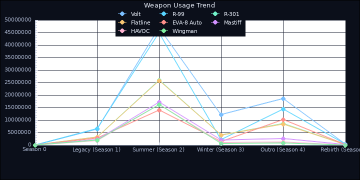 Weapon Usage Trend visual